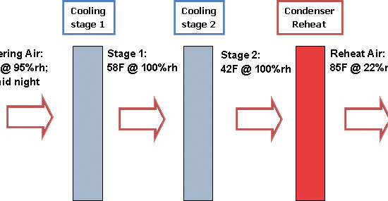 Graphic describing the cycle of dehumidifier operation with condenser reheat
