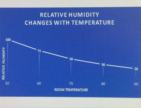 Relative Humidity and Temperature Chart