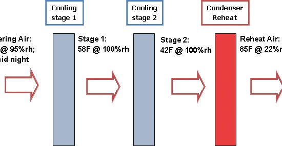 Chart showing how a Subcooled dehumidifier cools and reheats air